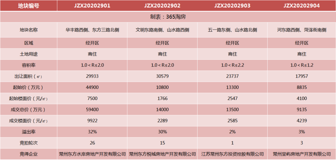 常州经开区大爆发！最高成