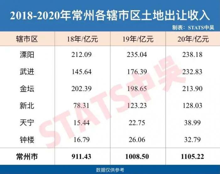 2018至2020年常州各地区土地出让金数据出炉